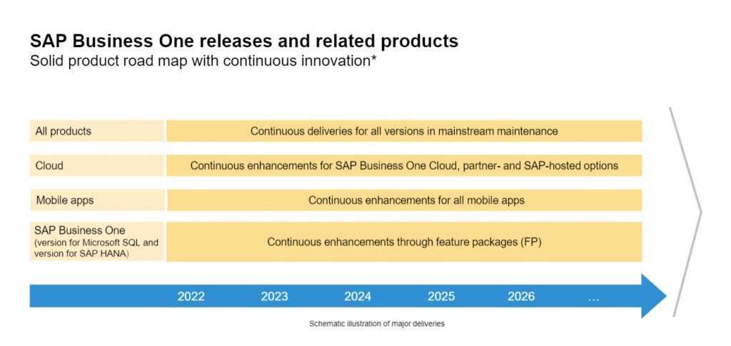 ERP SAP Business One 2023 Roadmap