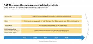 ERP SAP Business One Roadmap 2023