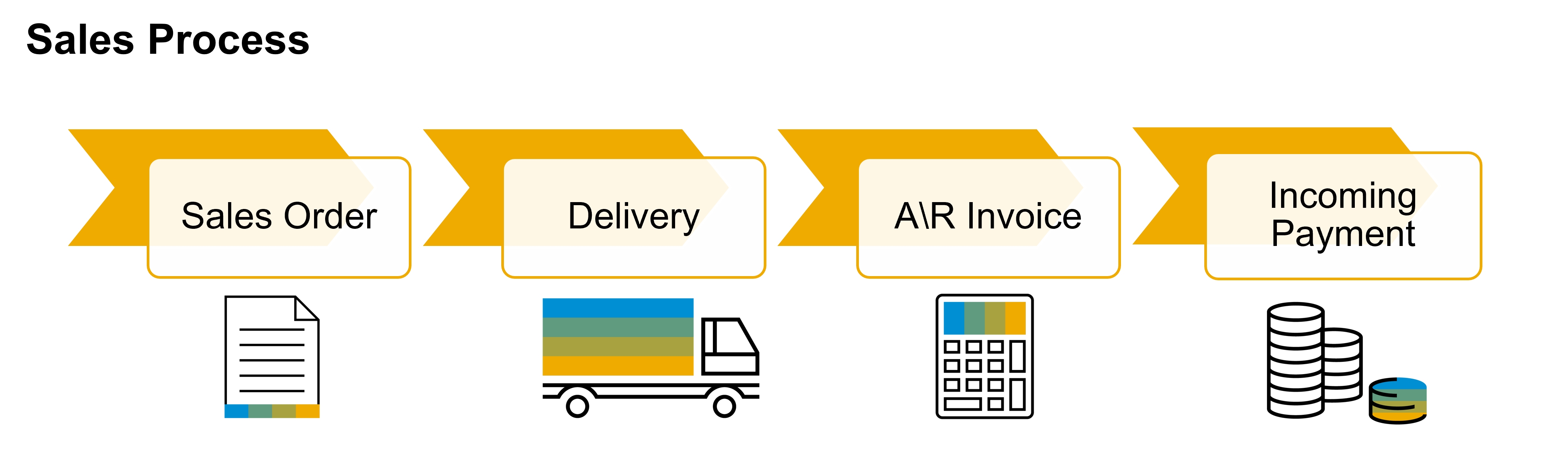 Quy trình bán hàng trong SAP Business One