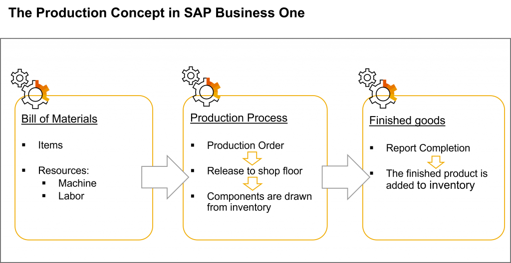 Quy trình Lệnh sản xuất-Production Order