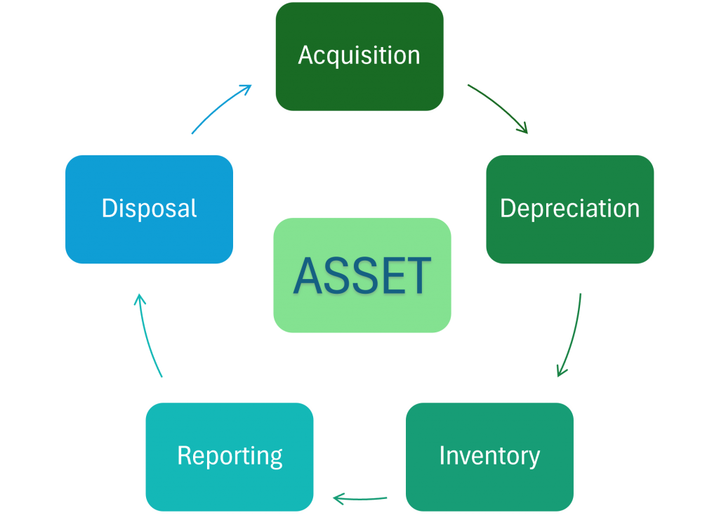 Asset Transactions - Giao dịch liên quan tài sản (phần 1)